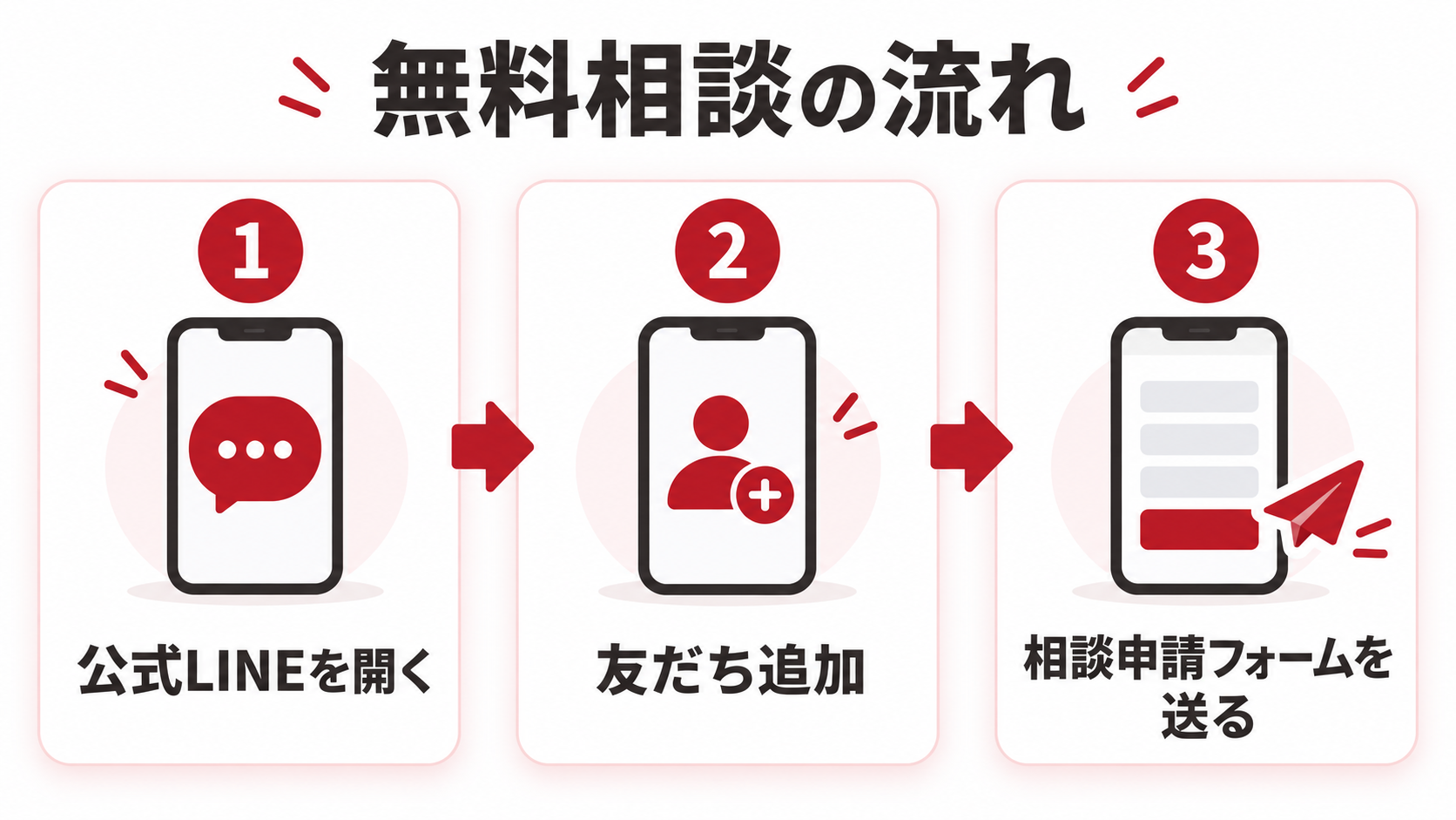 公式LINEを開き、友だち追加して相談申請フォームを送る3ステップ